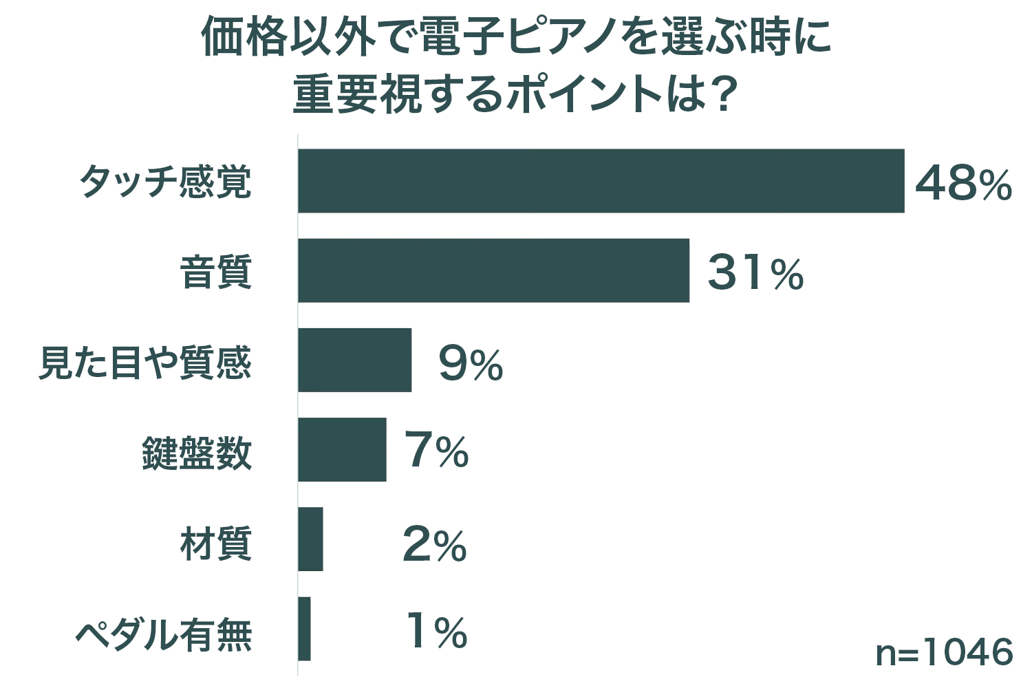 価格以外で電子ピアノを選ぶ時に重要視するポイントは？の結果画像